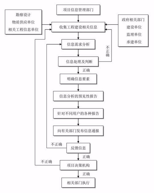 參與全過程咨詢服務必備的24張信息系統(tǒng)集成服務流程圖