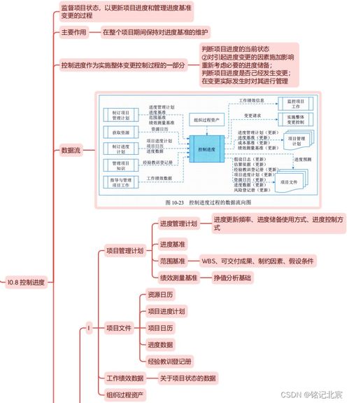 信息系統(tǒng)項目管理師第四版教材精讀思維導圖 第十章項目進度管理與信息系統(tǒng)集成服務